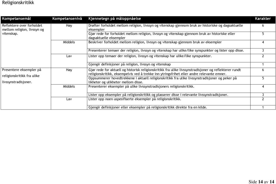 historiske eller dagsaktuelle eksempler Beskriver forholdet mellom religion, livssyn og vitenskap gjennom bruk av eksempler Presenterer temaer der religion, livssyn og vitenskap har ulike/like