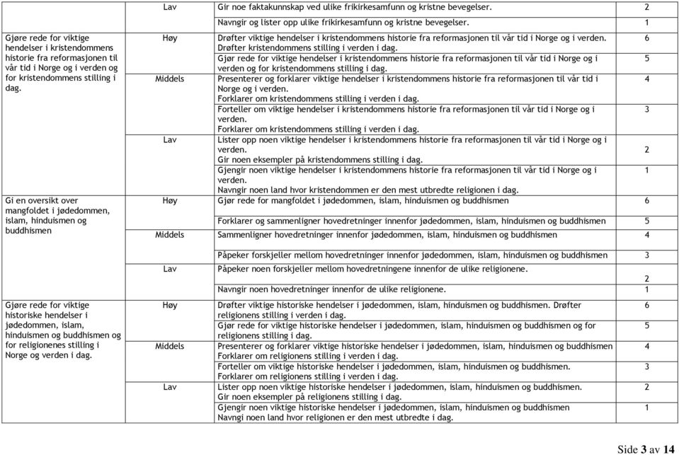 Navngir og lister opp ulike frikirkesamfunn og kristne bevegelser. 1 Høy Drøfter viktige hendelser i kristendommens historie fra reformasjonen til vår tid i Norge og i verden.