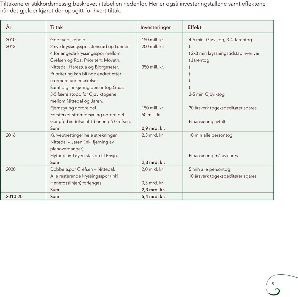 Prioritert: Movatn, ) Jarentog Nittedal, Harestua og Bjørgeseter. 350 mill. kr. ) Prioritering kan bli noe endret etter ) nærmere undersøkelser.