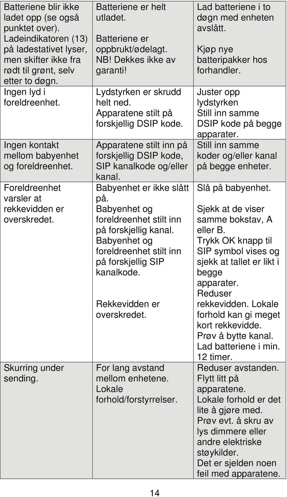 Dekkes ikke av garanti! Lydstyrken er skrudd helt ned. Apparatene stilt på forskjellig DSIP kode. Apparatene stilt inn på forskjellig DSIP kode, SIP kanalkode og/eller kanal.