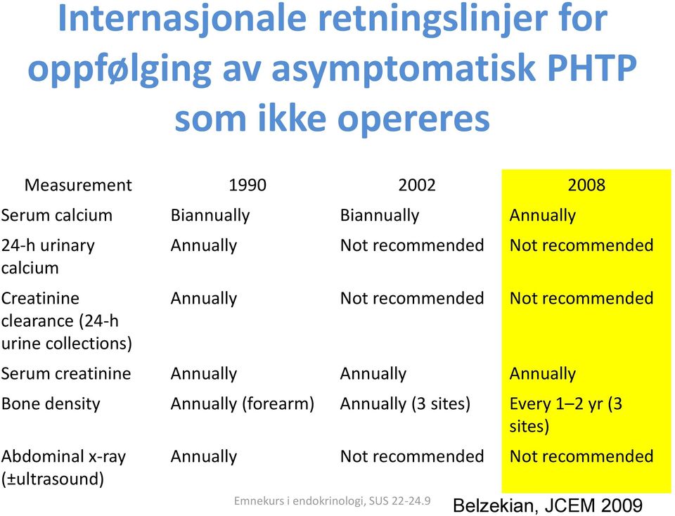 recommended Annually Not recommended Not recommended Serum creatinine Annually Annually Annually Bone density Annually (forearm)