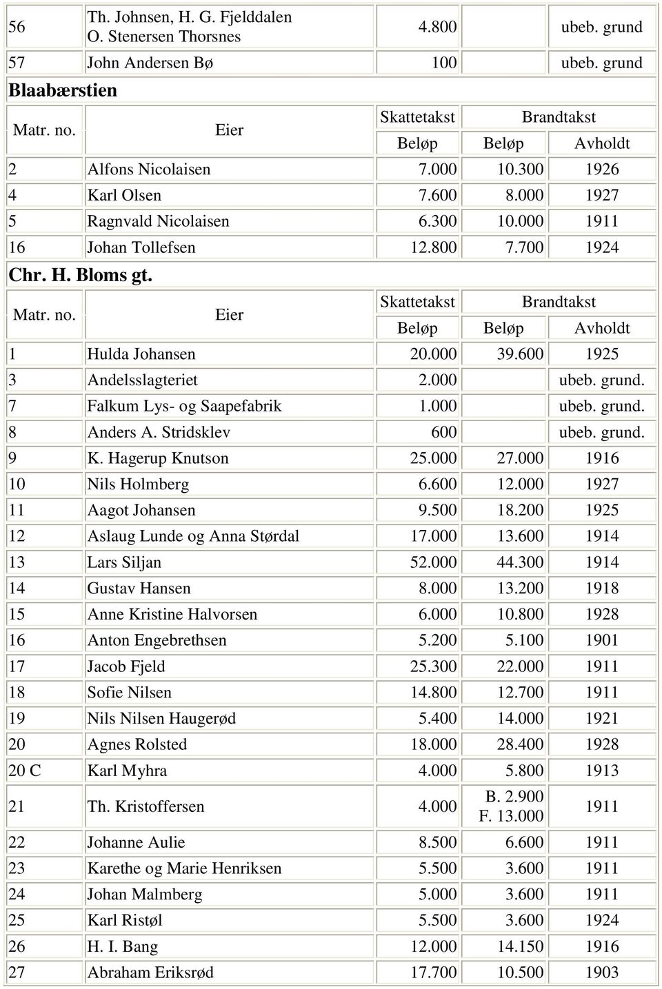7 Falkum Lys- og Saapefabrik 1.000 ubeb. grund. 8 Anders A. Stridsklev 600 ubeb. grund. 9 K. Hagerup Knutson 25.000 27.000 1916 10 Nils Holmberg 6.600 12.000 1927 11 Aagot Johansen 9.500 18.