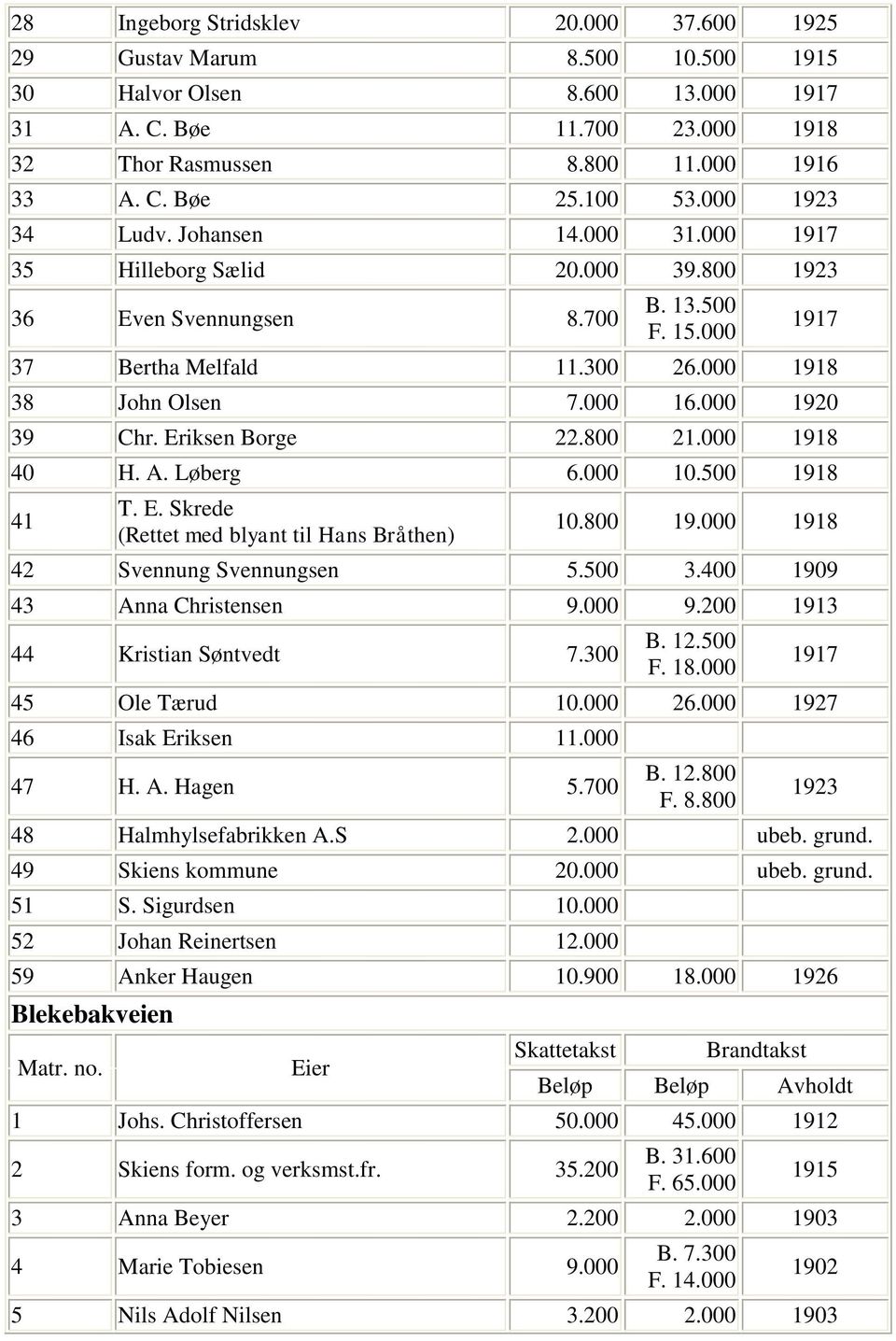 000 16.000 1920 39 Chr. Eriksen Borge 22.800 21.000 1918 40 H. A. Løberg 6.000 10.500 1918 41 T. E. Skrede (Rettet med blyant til Hans Bråthen) 10.800 19.000 1918 42 Svennung Svennungsen 5.500 3.