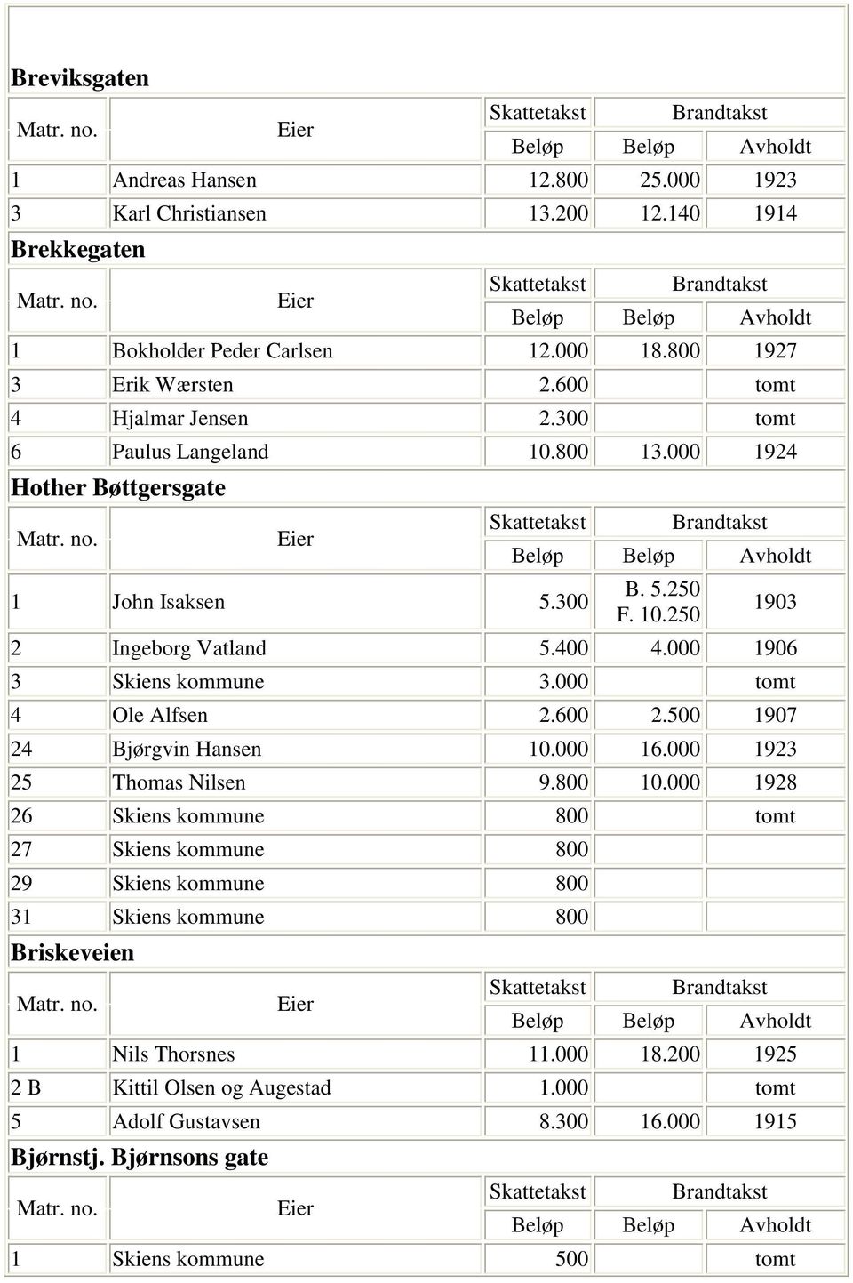 000 1906 3 Skiens kommune 3.000 tomt 4 Ole Alfsen 2.600 2.500 1907 24 Bjørgvin Hansen 10.000 16.000 1923 25 Thomas Nilsen 9.800 10.