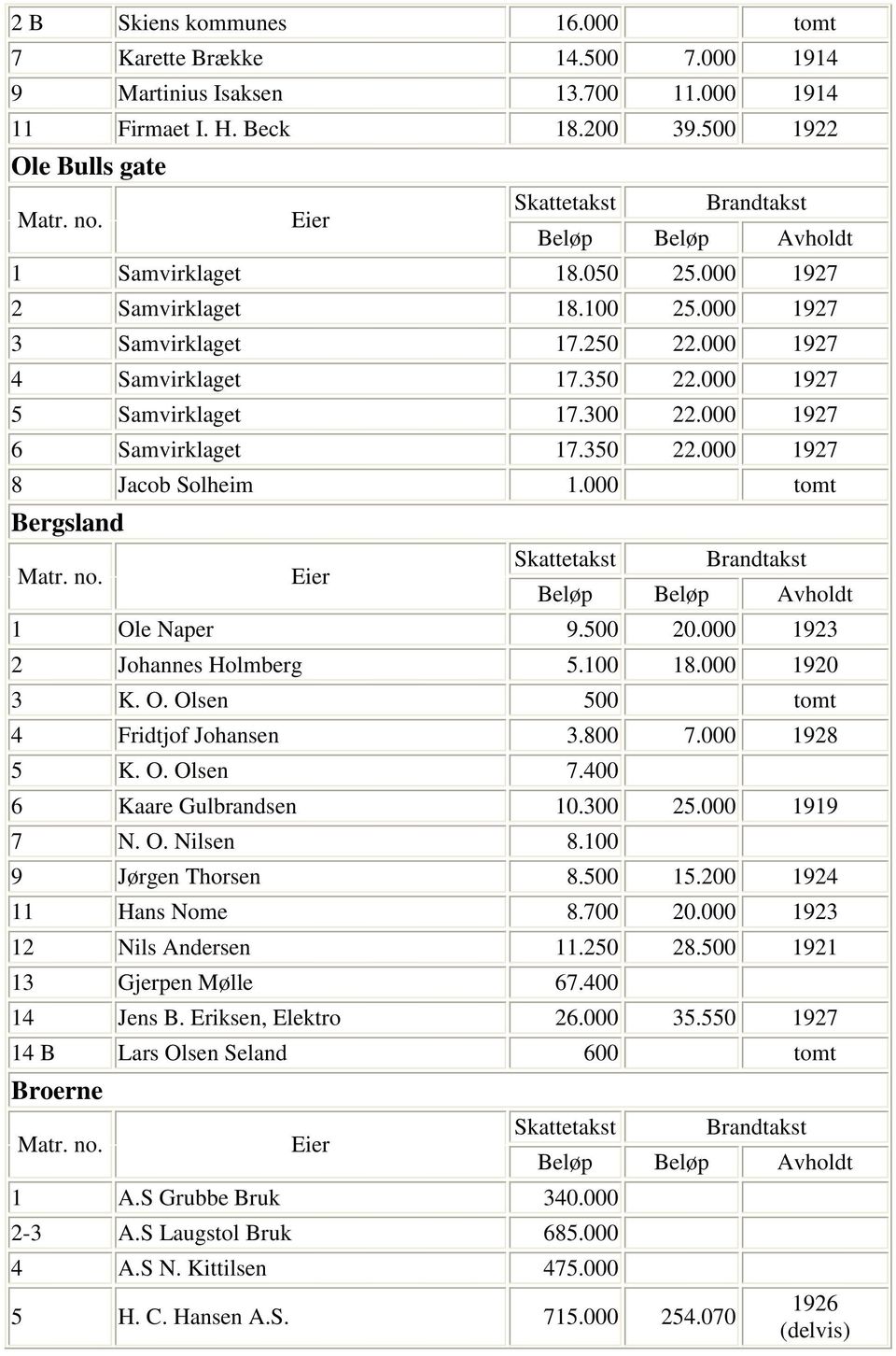 000 tomt Bergsland 1 Ole Naper 9.500 20.000 1923 2 Johannes Holmberg 5.100 18.000 1920 3 K. O. Olsen 500 tomt 4 Fridtjof Johansen 3.800 7.000 1928 5 K. O. Olsen 7.400 6 Kaare Gulbrandsen 10.300 25.