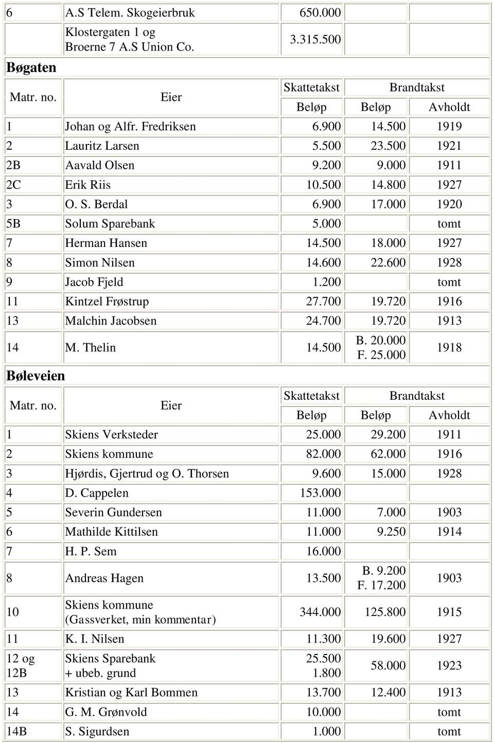 200 tomt 11 Kintzel Frøstrup 27.700 19.720 1916 13 Malchin Jacobsen 24.700 19.720 1913 14 M. Thelin 14.500 Bøleveien B. 20.000 F. 25.000 1918 1 Skiens Verksteder 25.000 29.