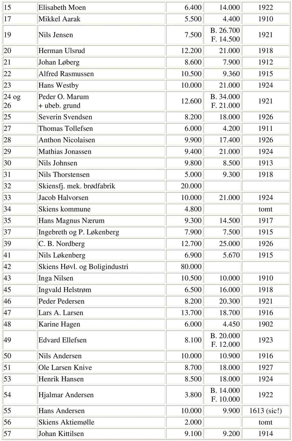 000 4.200 1911 28 Anthon Nicolaisen 9.900 17.400 1926 29 Mathias Jonassen 9.400 21.000 1924 30 Nils Johnsen 9.800 8.500 1913 31 Nils Thorstensen 5.000 9.300 1918 32 Skiensfj. mek. brødfabrik 20.