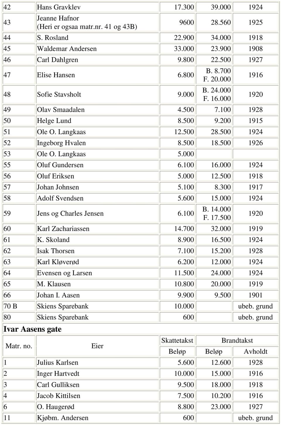 500 28.500 1924 52 Ingeborg Hvalen 8.500 18.500 1926 53 Ole O. Langkaas 5.000 55 Oluf Gundersen 6.100 16.000 1924 56 Oluf Eriksen 5.000 12.500 1918 57 Johan Johnsen 5.100 8.