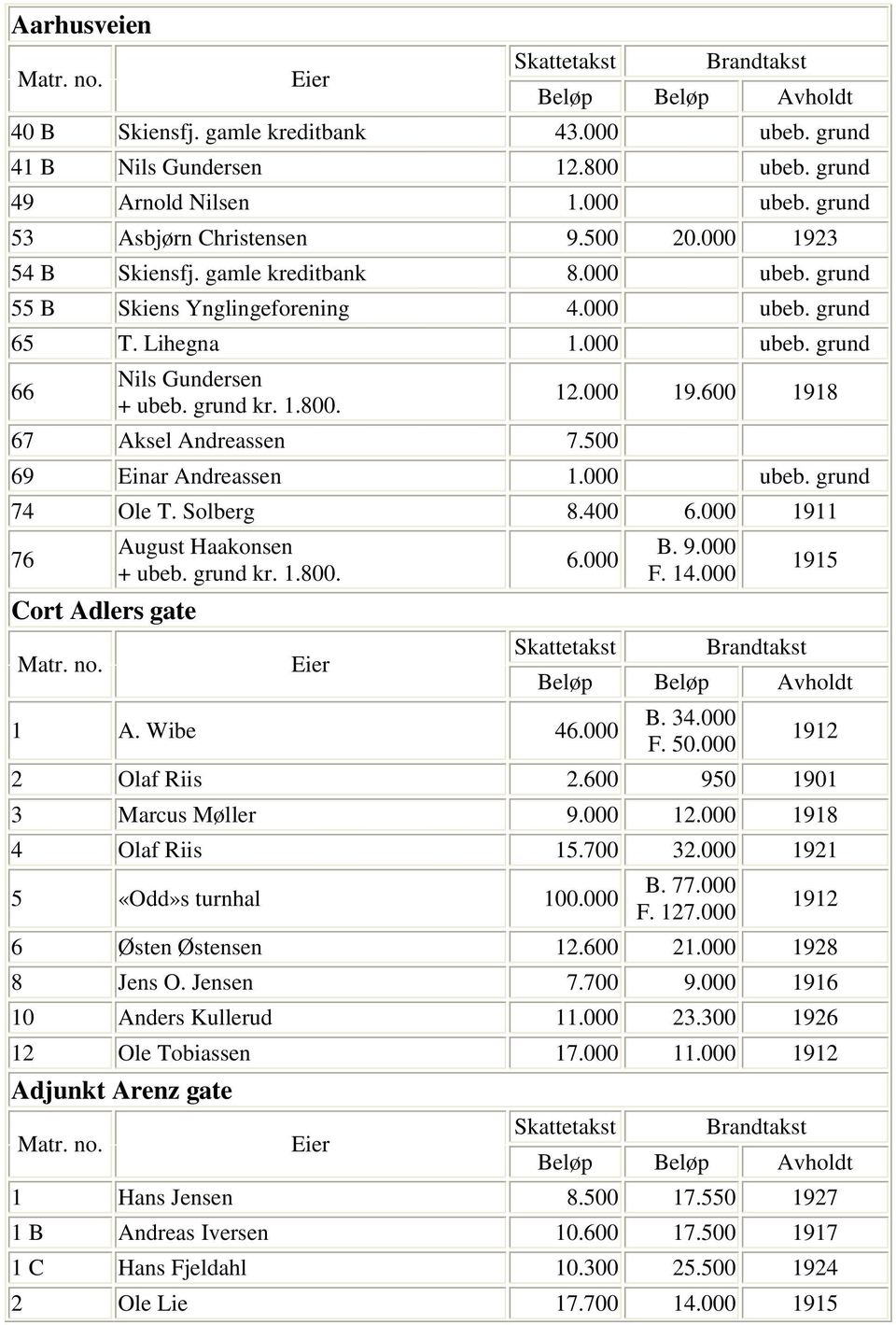 600 1918 69 Einar Andreassen 1.000 ubeb. grund 74 Ole T. Solberg 8.400 6.000 1911 76 Cort Adlers gate August Haakonsen kr. 1.800. 6.000 1 A. Wibe 46.000 B. 9.000 F. 14.000 1915 B. 34.000 F. 50.