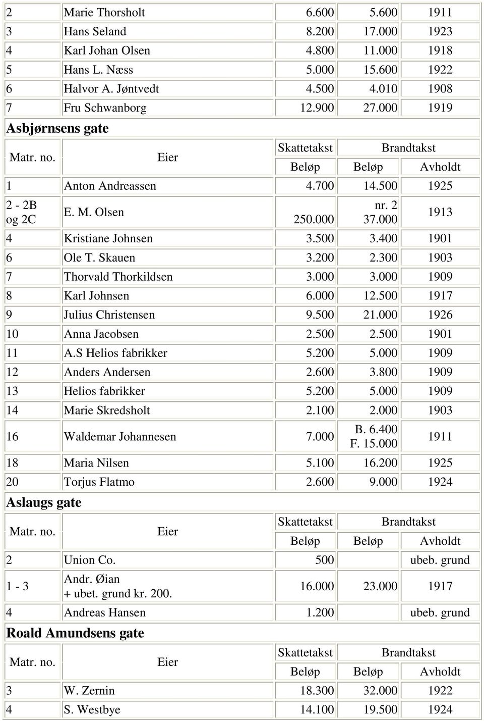 300 1903 7 Thorvald Thorkildsen 3.000 3.000 1909 8 Karl Johnsen 6.000 12.500 1917 9 Julius Christensen 9.500 21.000 1926 10 Anna Jacobsen 2.500 2.500 1901 11 A.S Helios fabrikker 5.200 5.