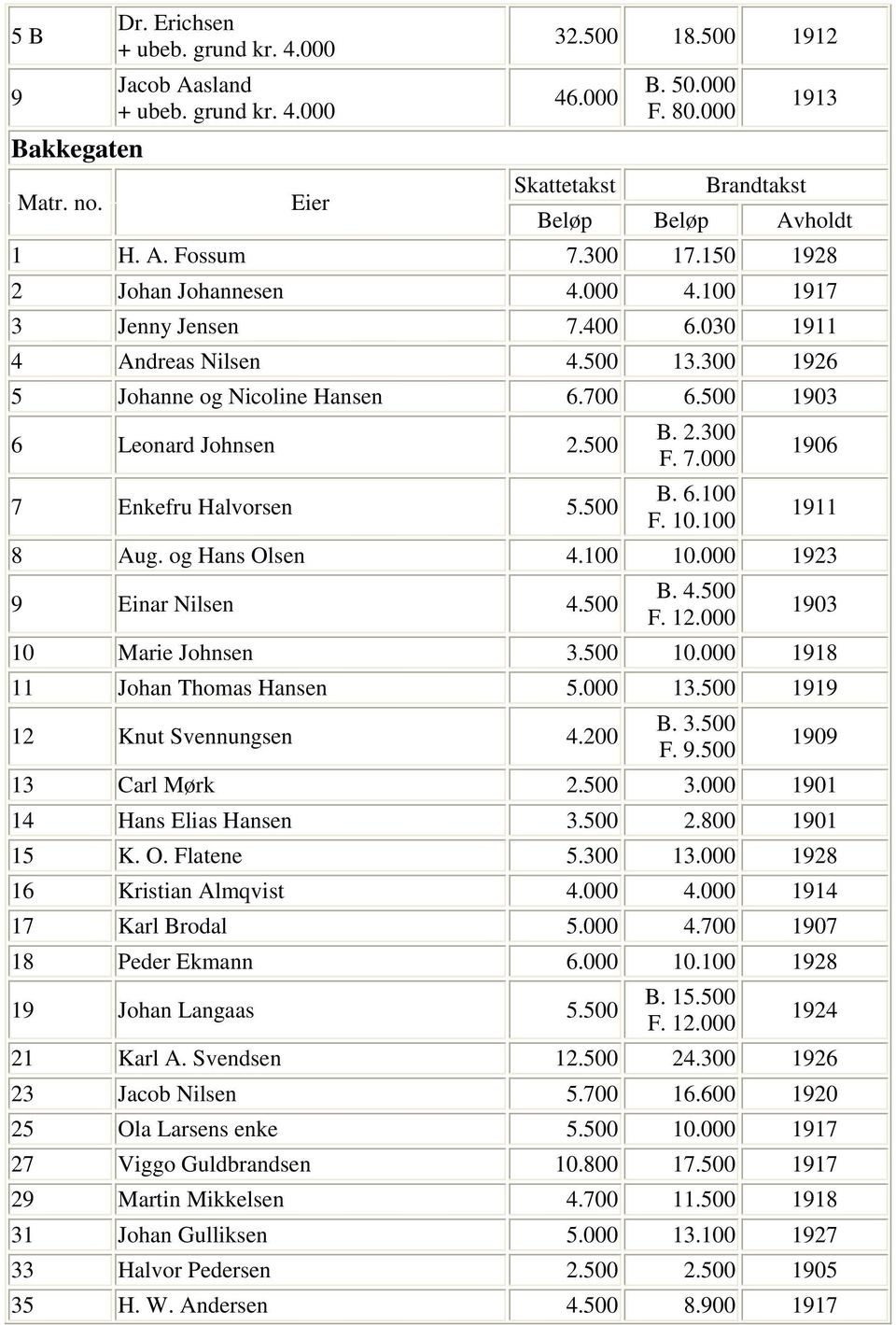 10.100 1906 1911 8 Aug. og Hans Olsen 4.100 10.000 1923 9 Einar Nilsen 4.500 B. 4.500 F. 12.000 1903 10 Marie Johnsen 3.500 10.000 1918 11 Johan Thomas Hansen 5.000 13.500 1919 12 Knut Svennungsen 4.