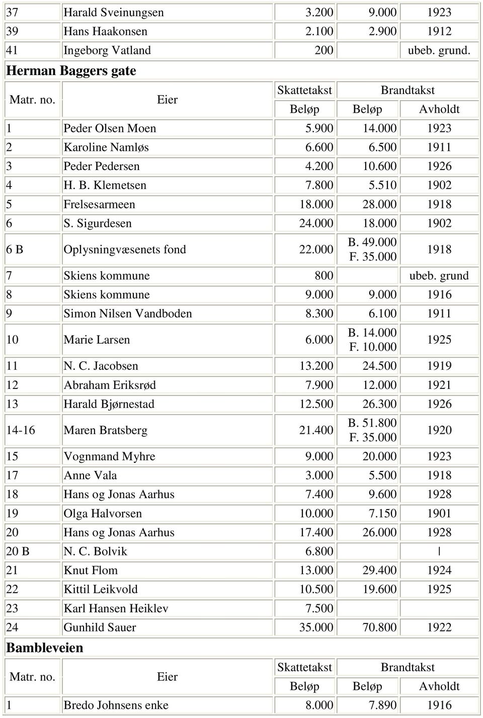 000 1918 7 Skiens kommune 800 ubeb. grund 8 Skiens kommune 9.000 9.000 1916 9 Simon Nilsen Vandboden 8.300 6.100 1911 10 Marie Larsen 6.000 B. 14.000 F. 10.000 1925 11 N. C. Jacobsen 13.200 24.