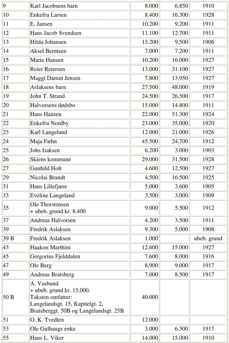 500 1917 20 Halvorsens dødsbo 15.000 14.800 1911 21 Hans Hansen 22.000 51.300 1924 22 Enkefru Nordby 23.000 35.000 1920 23 Karl Langeland 12.000 21.000 1926 24 Maja Fæhn 45.500 24.