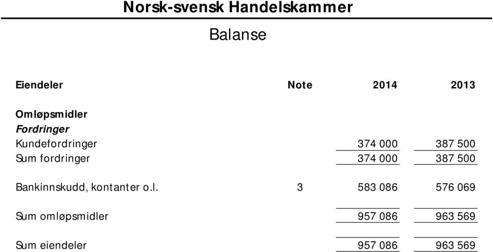 387 500 Bankinnskudd, kontanter o.l.