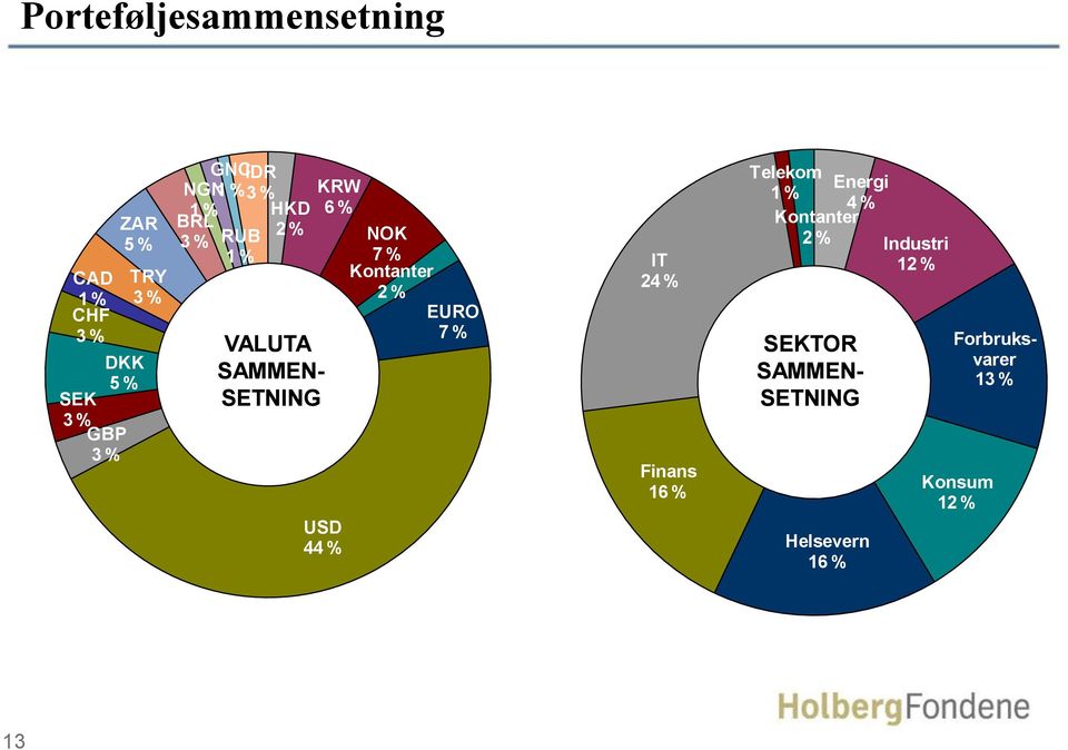 % NOK 7 % Kontanter 2 % EURO 7 % IT 24 % Finans 16 % Telekom 1 % Kontanter 2 %