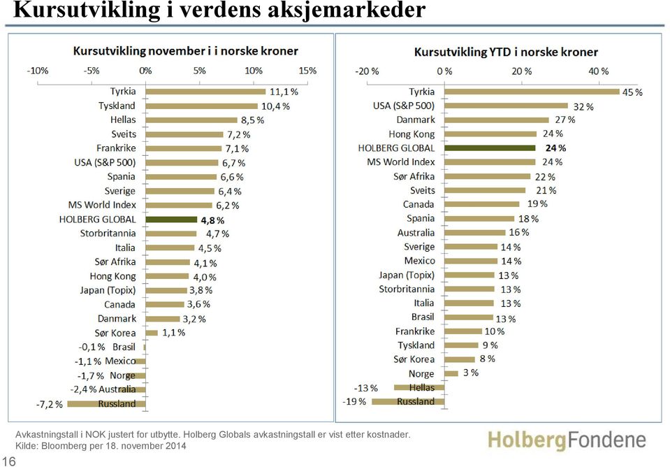 Holberg Globals avkastningstall er vist