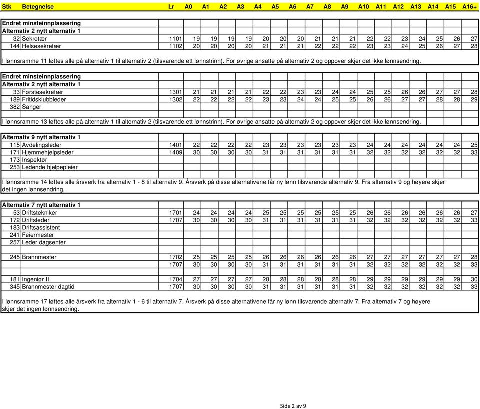 33 Førstesekretær 1301 21 21 21 21 22 22 23 23 24 24 25 25 26 26 27 27 28 189 Fritidsklubbleder 1302 22 22 22 22 23 23 24 24 25 25 26 26 27 27 28 28 29 382 Sanger I lønnsramme 13 løftes alle på