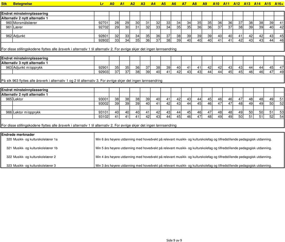 For øvrige skjer det ingen lønnsendring Alternativ 3 nytt alternativ 1 963 Adjunkt m/opprykk 92901 35 35 36 37 38 39 40 41 41 42 42 43 43 44 44 45 47 92903 37 37 38 39 40 41 42 43 43 44 44 45 45 46