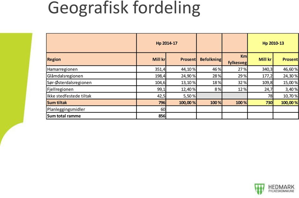 Sør-Østerdalsregionen 104,6 13,10 % 18 % 32 % 109,8 15,00 % Fjellregionen 99,1 12,40 % 8 % 12 % 24,7 3,40 % Ikke