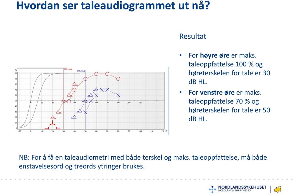 taleoppfattelse 70 % og høreterskelen for tale er 50 db HL.