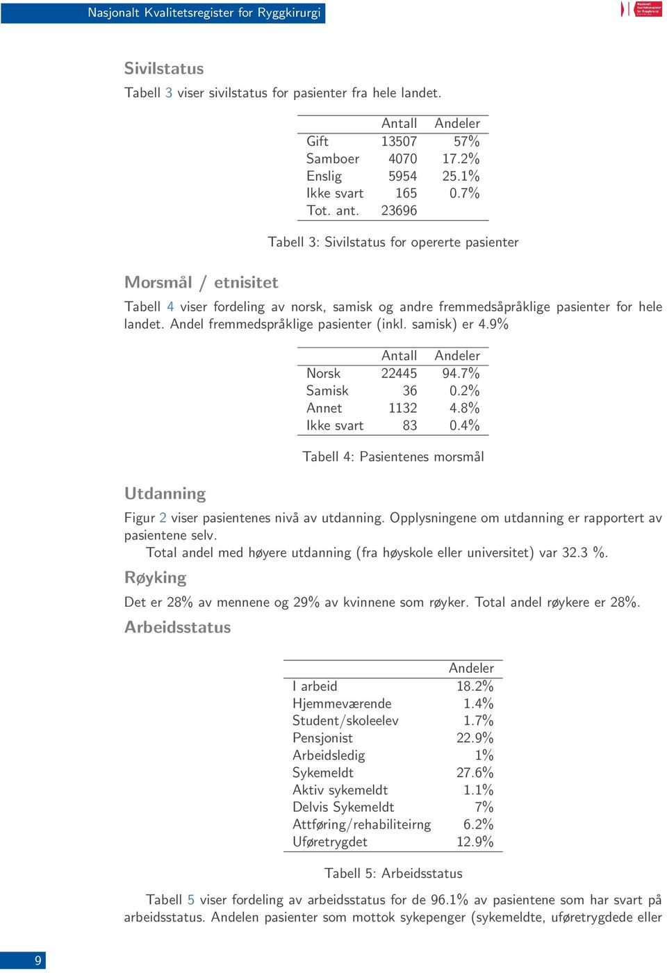 Andel fremmedspråklige pasienter (inkl. samisk) er 4.9% Utdanning Antall Andeler Norsk 22445 94.7% Samisk 36 0.2% Annet 1132 4.8% Ikke svart 83 0.