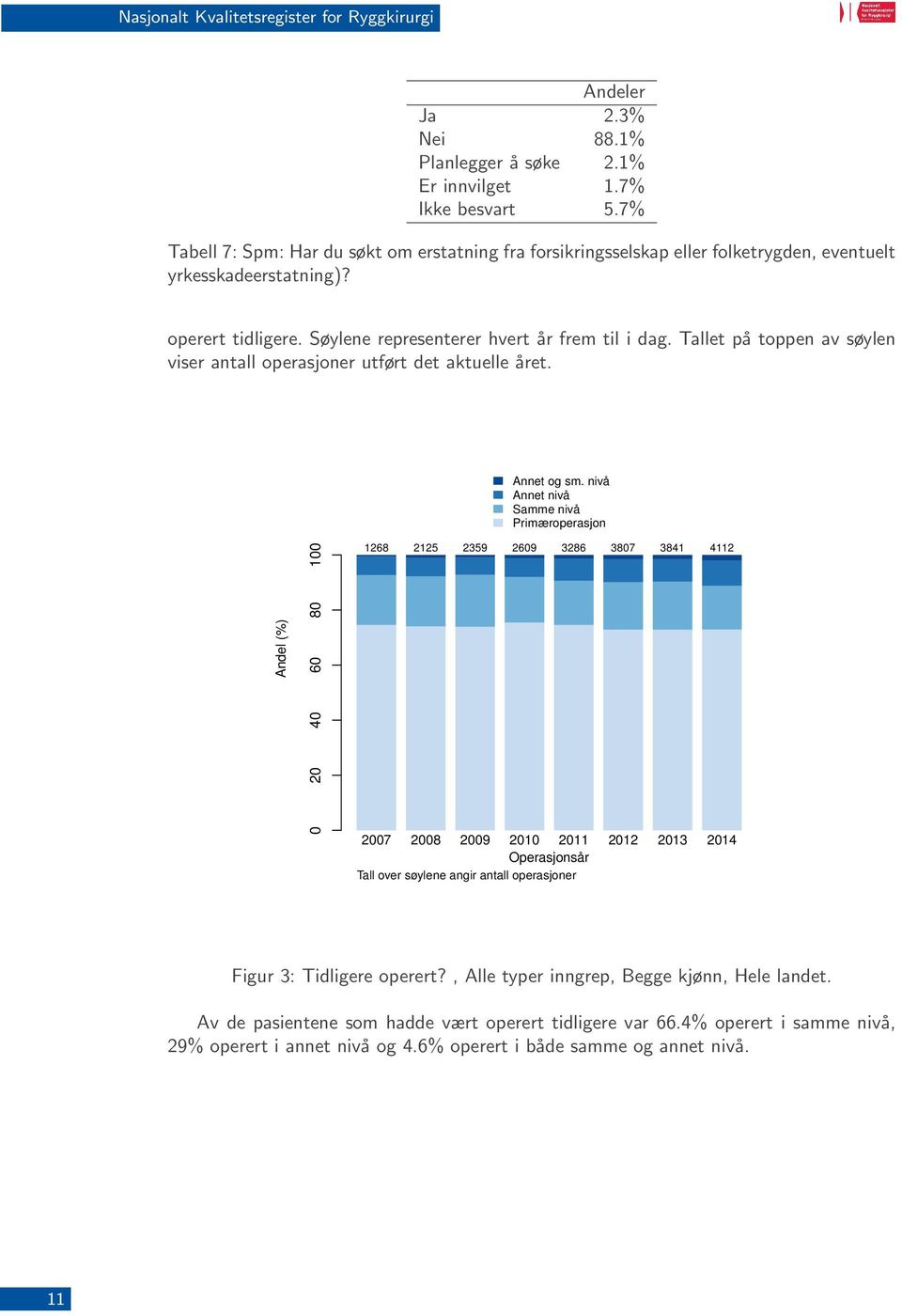 Tallet på toppen av søylen viser antall operasjoner utført det aktuelle året. Annet og sm.