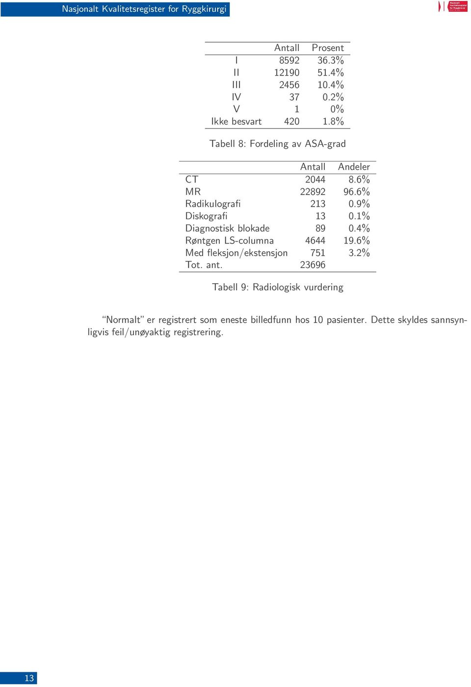 9% Diskografi 13 0.1% Diagnostisk blokade 89 0.4% Røntgen LS-columna 4644 19.6% Med fleksjon/ekstensjon 751 3.2% Tot. ant.