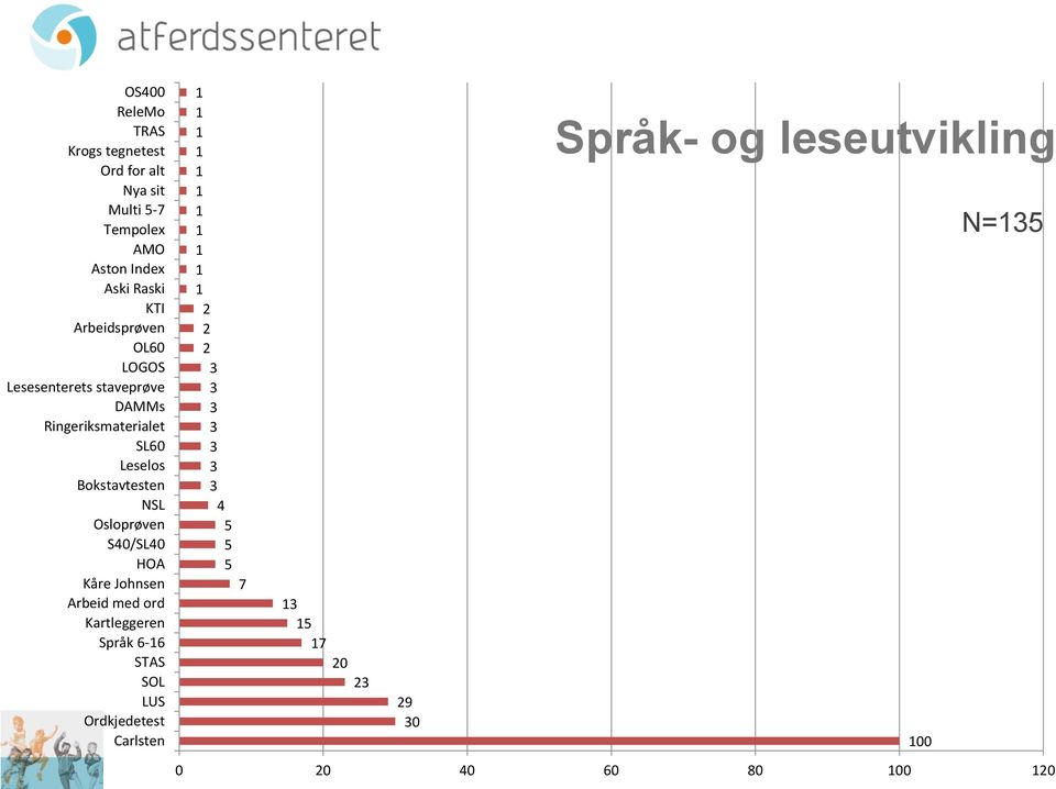 Osloprøven S40/SL40 HOA Kåre Johnsen Arbeid med ord Kartleggeren Språk 6-16 STAS SOL LUS Ordkjedetest Carlsten 1