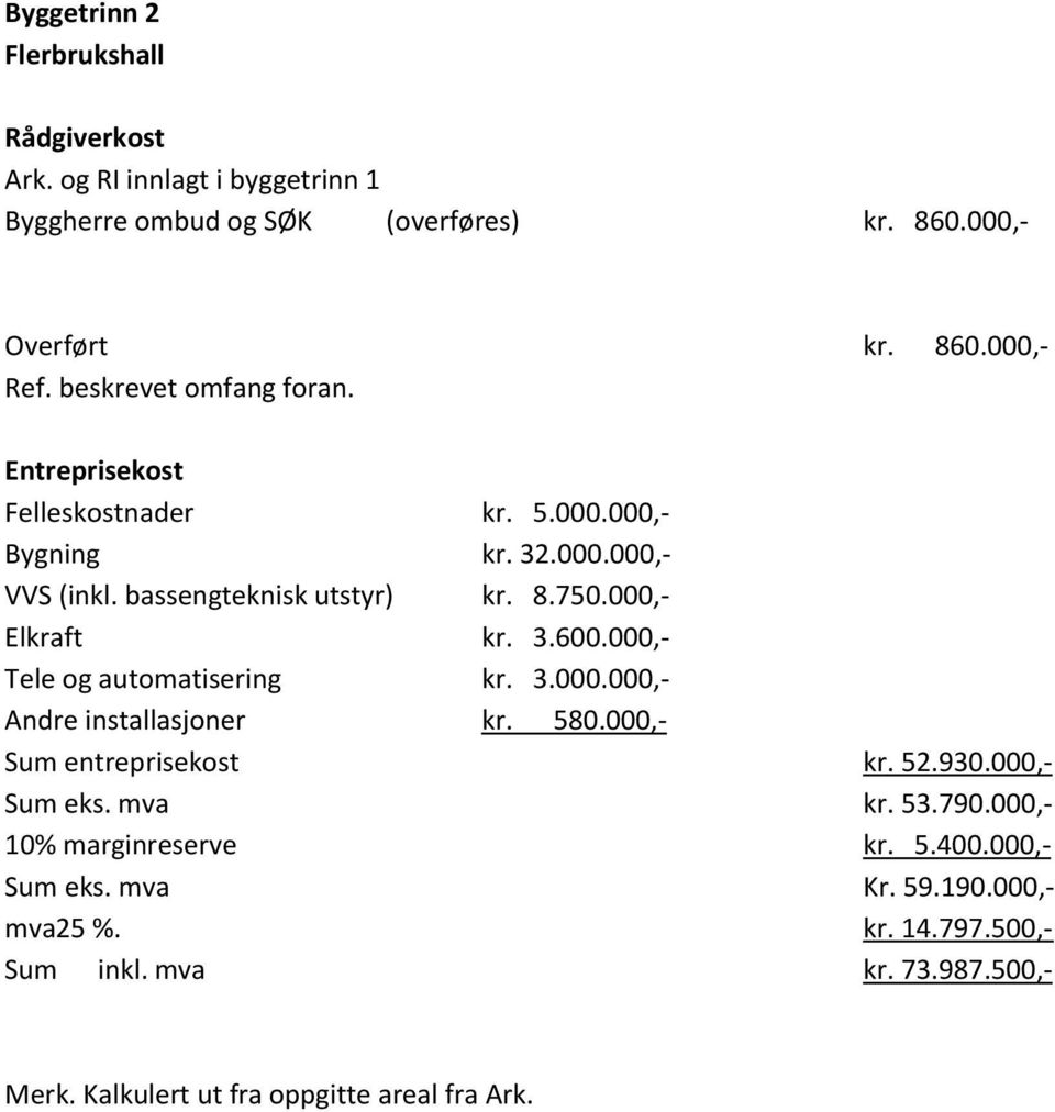 3.600.000,- Tele og automatisering kr. 3.000.000,- Andre installasjoner kr. 580.000,- Sum entreprisekost kr. 52.930.000,- Sum eks. mva kr. 53.790.