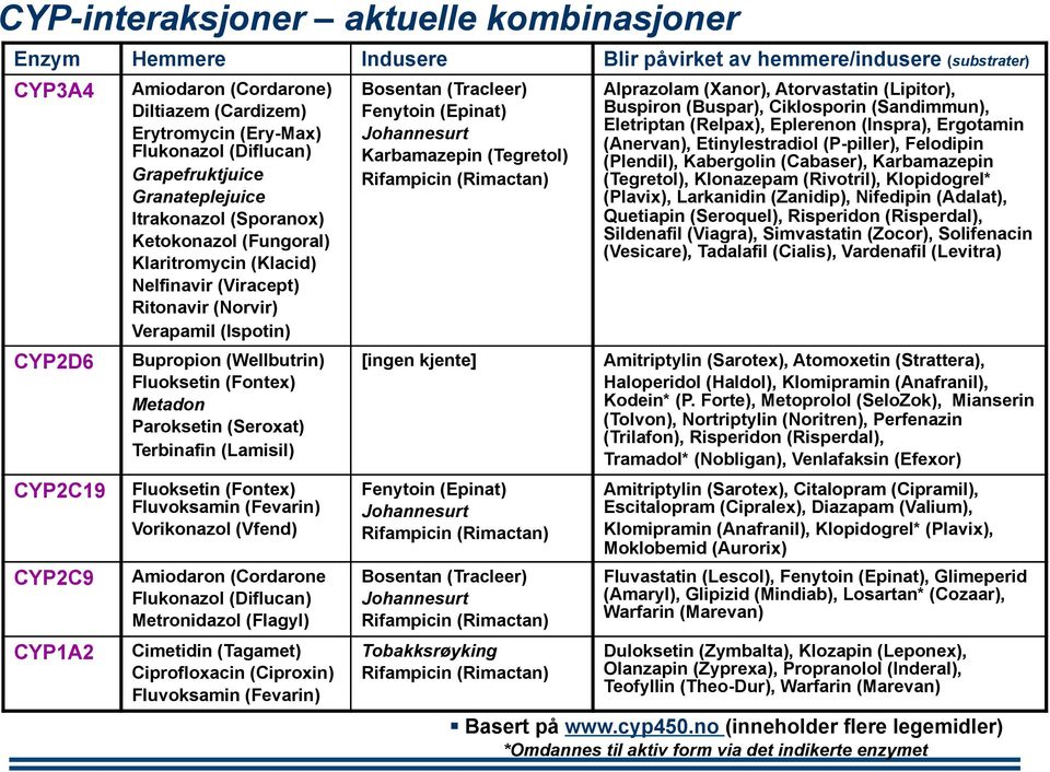 (Ispotin) Bupropion (Wellbutrin) Fluoksetin (Fontex) Metadon Paroksetin (Seroxat) Terbinafin (Lamisil) Fluoksetin (Fontex) Fluvoksamin (Fevarin) Vorikonazol (Vfend) Amiodaron (Cordarone Flukonazol