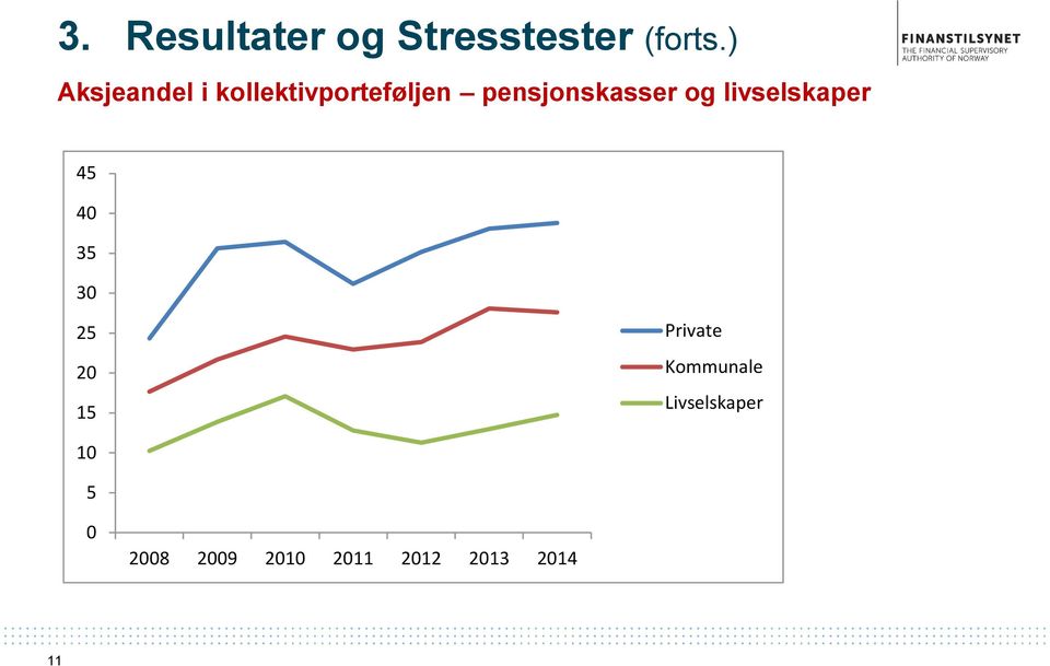 pensjonskasser og livselskaper 45 40 35 30 25 20