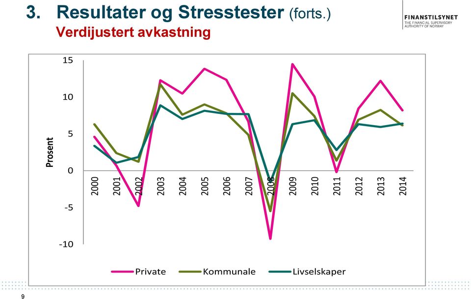 Resultater og Stresstester (forts.