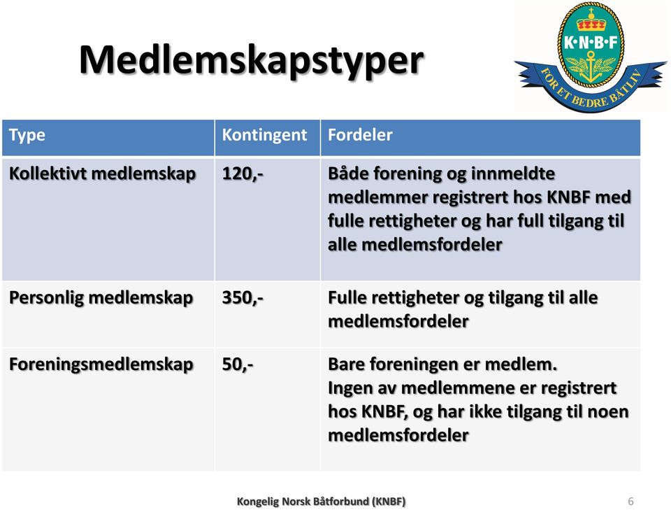 350,- Fulle rettigheter og tilgang til alle medlemsfordeler Foreningsmedlemskap 50,- Bare foreningen er medlem.