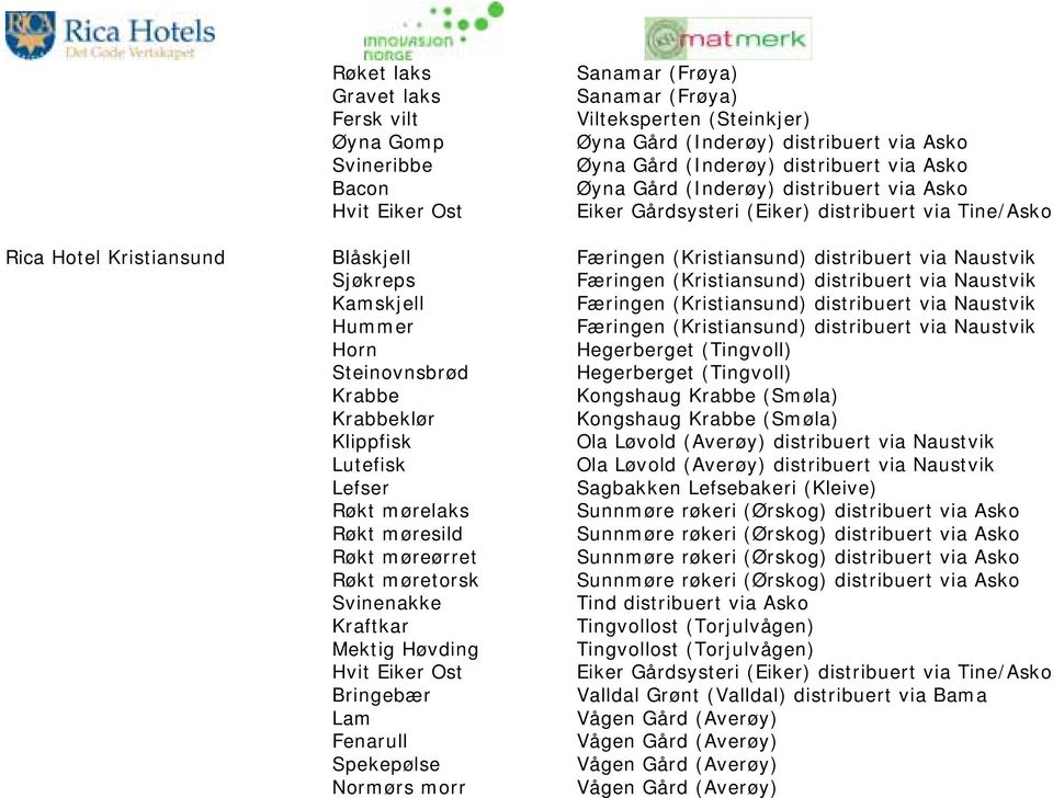 (Kristiansund) distribuert via Naustvik Kamskjell Færingen (Kristiansund) distribuert via Naustvik Hummer Færingen (Kristiansund) distribuert via Naustvik Horn Hegerberget (Tingvoll) Steinovnsbrød