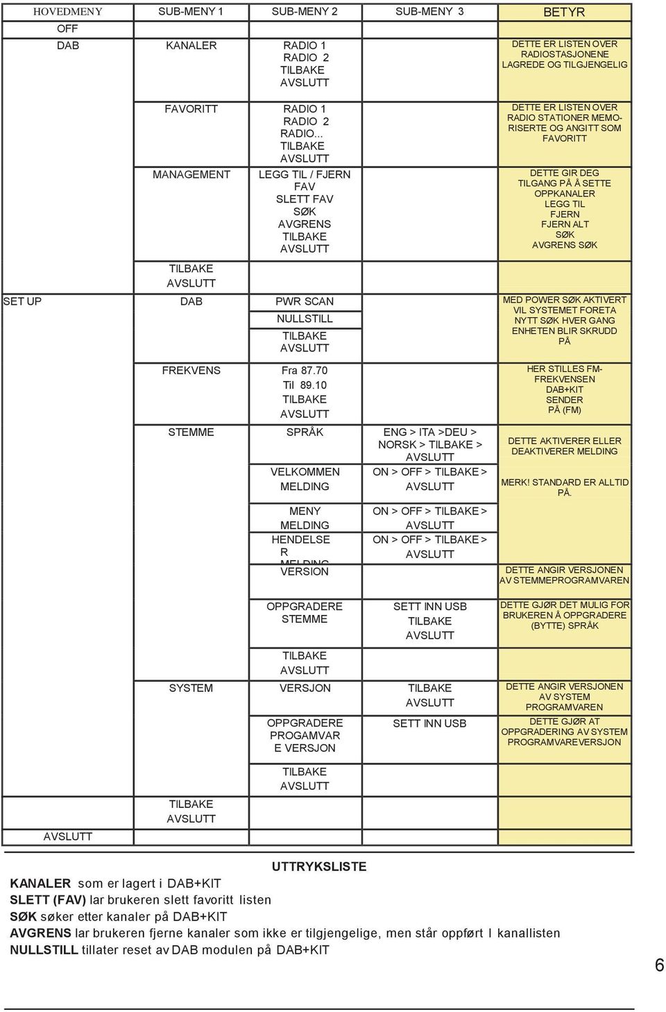 GIR DEG TILGANG PÅ Å SETTE OPPKANALER LEGG TIL FJERN FJERN ALT SØK AVGRENS SØK SET UP DAB PWR SCAN NULLSTILL MED POWER SØK AKTIVERT VIL SYSTEMET FORETA NYTT SØK HVER GANG ENHETEN BLIR SKRUDD PÅ