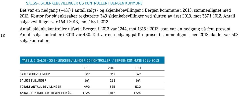 Antall skjenkekontroller utført i Bergen i var 1244, mot 1315 i, som var en nedgang på fem prosent. Antall salgskontroller i var 480.