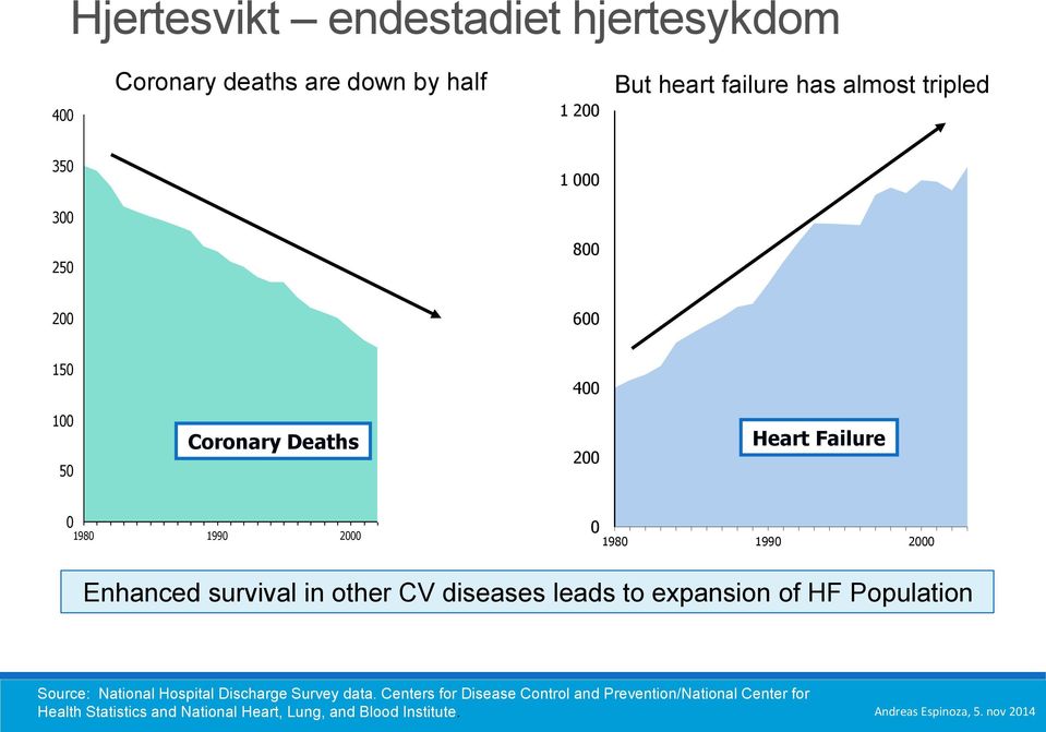 survival in other CV diseases leads to expansion of HF Population Source: National Hospital Discharge Survey data.