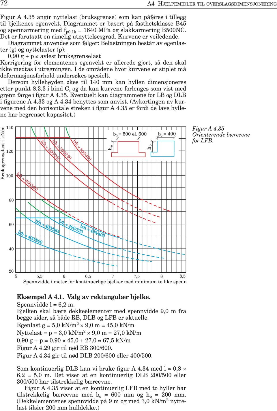 Diagrammet anvendes som følger: Belastningen består av egenlaster (g) og nyttelaster (p): 0,90 g + p avlest bruksgrenselast Korrigering for elementenes egenvekt er allerede gjort, så den skal ikke