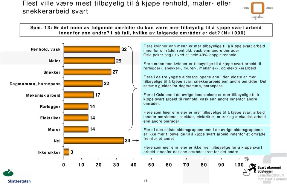 (N=1000) Renhold, vask Maler Snekker Dagmamma, barnepass 22 27 29 32 Flere kvinner enn menn er mer tilbøyelige til å kjøpe svart arbeid innenfor området renhold, vask enn andre områder Oslo peker seg