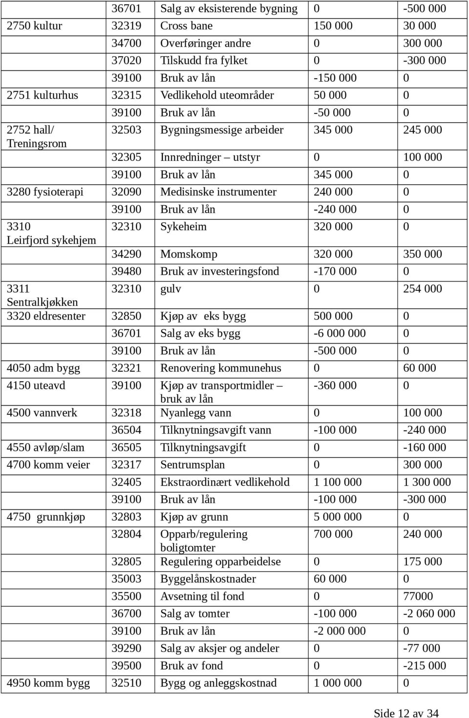 345 000 0 3280 fysioterapi 32090 Medisinske instrumenter 240 000 0 3310 Leirfjord sykehjem 39100 Bruk av lån -240 000 0 32310 Sykeheim 320 000 0 34290 Momskomp 320 000 350 000 39480 Bruk av