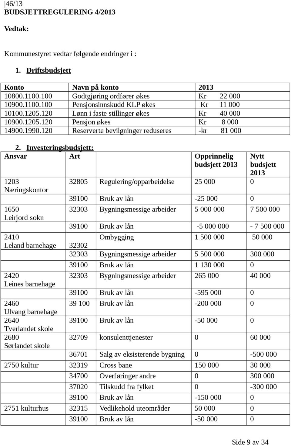 Investeringsbudsjett: Ansvar Art Opprinnelig budsjett 2013 1203 Næringskontor 1650 Leirjord sokn 32805 Regulering/opparbeidelse 25 000 0 39100 Bruk av lån -25 000 0 Nytt budsjett 2013 32303