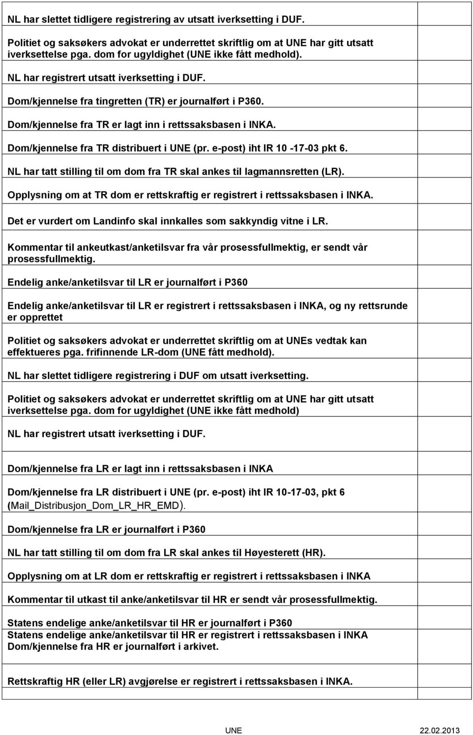 Dom/kjennelse fra TR er lagt inn i rettssaksbasen i INKA. Dom/kjennelse fra TR distribuert i UNE (pr. e-post) iht IR 10-17-03 pkt 6.