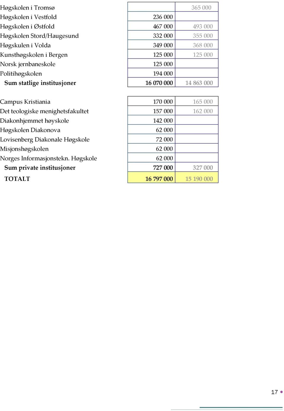 Campus Kristiania 170 000 165 000 Det teologiske menighetsfakultet 157 000 162 000 Diakonhjemmet høyskole 142 000 Høgskolen Diakonova 62 000 Lovisenberg