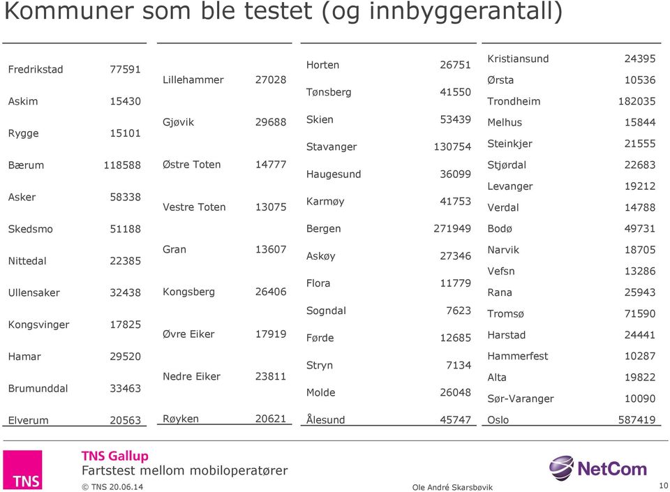 Bergen 271949 Bodø 49731 Nittedal 22385 Ullensaker 32438 Gran 13607 Kongsberg 26406 Askøy 27346 Flora 11779 Narvik 18705 Vefsn 13286 Rana 25943 Kongsvinger 17825 Øvre Eiker 17919 Sogndal 7623 Førde