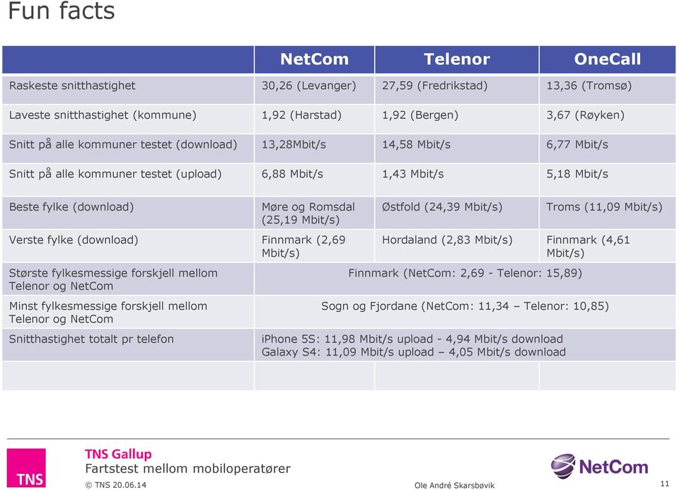 fylke (download) Finnmark (2,69 Mbit/s) Største fylkesmessige forskjell mellom Telenor og NetCom Minst fylkesmessige forskjell mellom Telenor og NetCom Snitthastighet totalt pr telefon Østfold (24,39