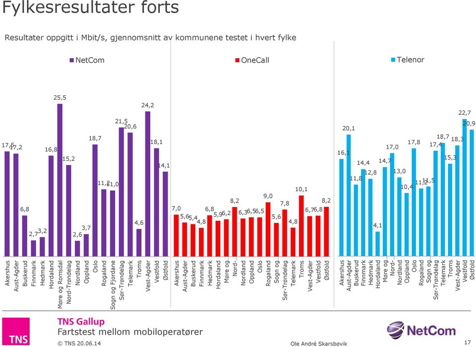 Finnmark Hedmark Hordaland Møre og Nord- Nordland Oppland Oslo Rogaland Sogn og Sør-Trøndelag Telemark Troms Vest-Agder Vestfold Østfold Fylkesresultater forts Resultater oppgitt i Mbit/s,