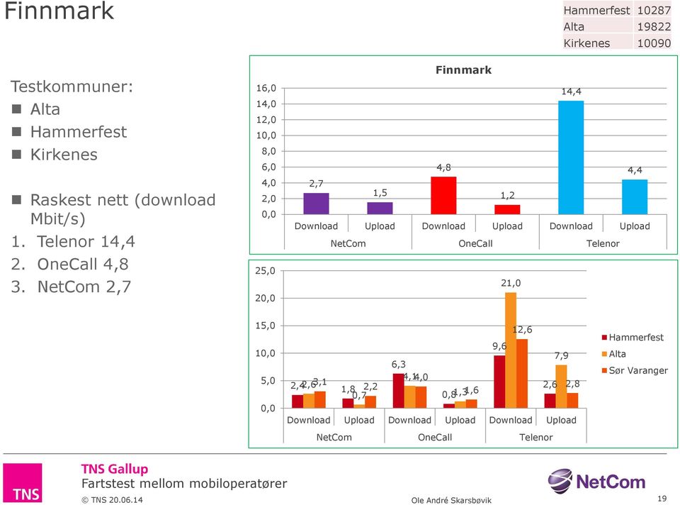 NetCom 2,7 1 1 1 1 2 2 Hammerfest 10287 Alta 19822 Kirkenes 10090 Finnmark