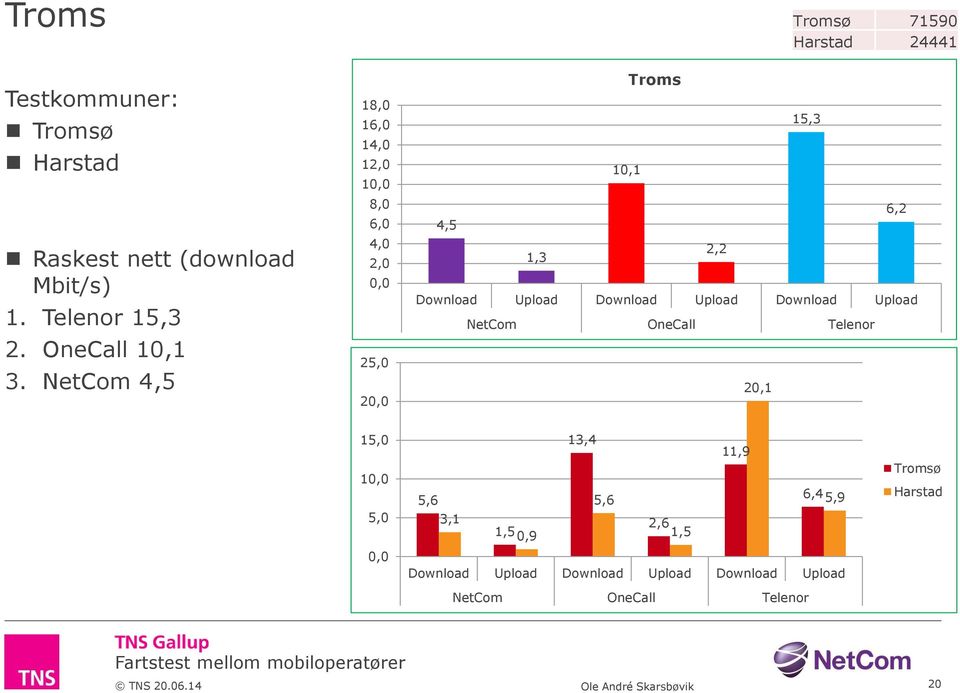 NetCom 4,5 1 1 1 1 1 2 2 4,5 1,3 Troms 10,1 2,2 20,1 Tromsø