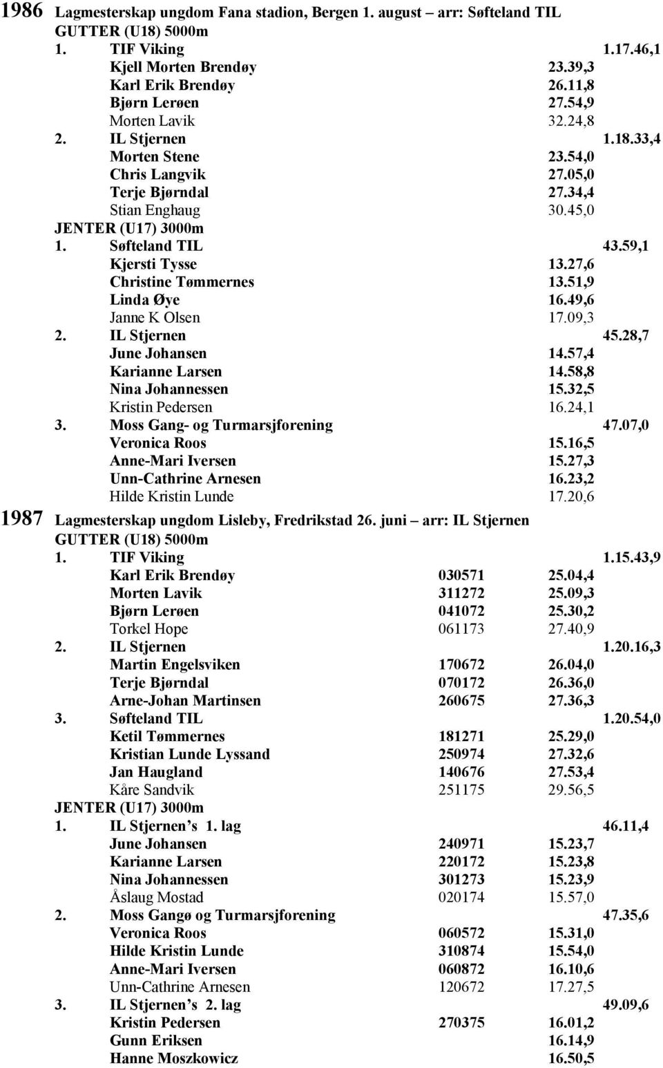 27,6 Christine Tømmernes 13.51,9 Linda Øye 16.49,6 Janne K Olsen 17.09,3 2. IL Stjernen 45.28,7 June Johansen 14.57,4 Karianne Larsen 14.58,8 Nina Johannessen 15.32,5 Kristin Pedersen 16.24,1 3.