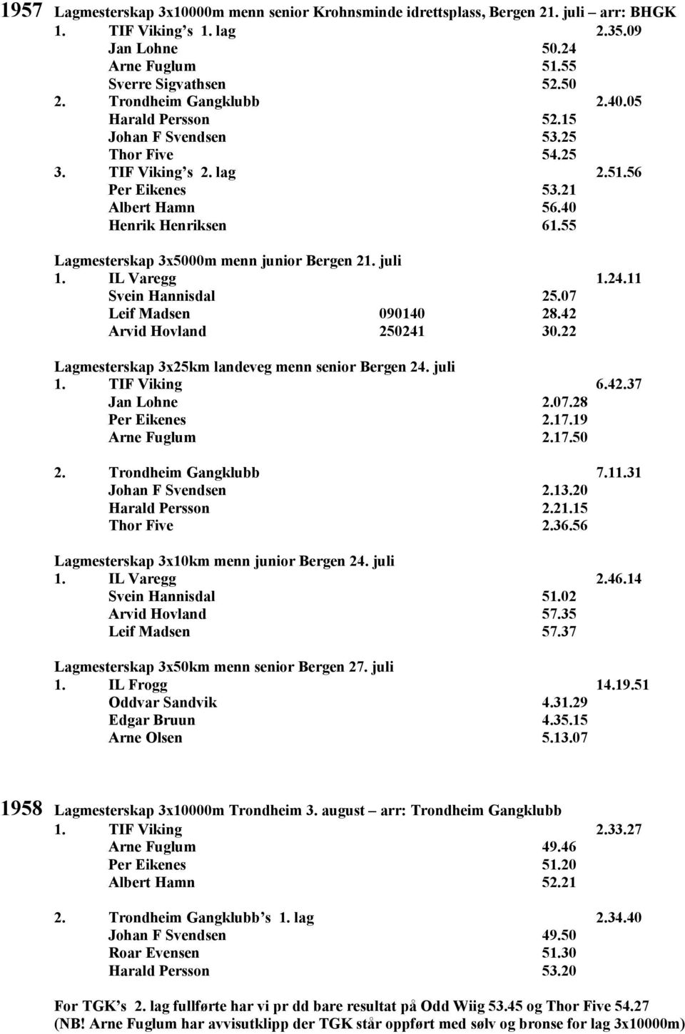 55 Lagmesterskap 3x5000m menn junior Bergen 21. juli 1. IL Varegg 1.24.11 Svein Hannisdal 25.07 Leif Madsen 090140 28.42 Arvid Hovland 250241 30.22 Lagmesterskap 3x25km landeveg menn senior Bergen 24.